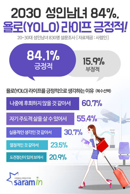 욜로 생활을 좋게 생각하는 사람들의 가장 큰 이유는 나중에 후회하지 않을 것 같아서 라고 해요. ⓒ 사람인