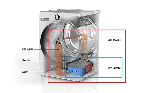 LG 히트펌프 건조기 개념 설명 이미지. 소비자들은 빨간 테두리의 콘덴서 자동건조 시스템의 구조적 문제로 인해 다양한 결함이 발생한다고 지적하고 있다. 그러나, LG전자는 이날 파란 테두리의 콘덴서만 무상보증 대상에 포함하면서 이번 논란은 지속될 것으로 보인다. ⓒ LG전자