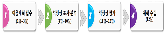 공공용 주파수 수급계획 수립절차. ⓒ 과학기술정보통신부