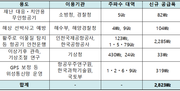 2020년 공공용 주파수 수급계획 주요 내용. ⓒ 과학기술정보통신부