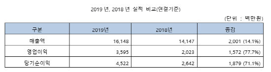칩스앤미디어는 2018년도 연결기준 매출이 161억원으로 전년대비 14% 증가해 역대 최대 매출을 달성했다. ⓒ 칩스앤미디어