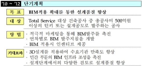 2010년 조달청이 발표한 BIM 단기 및 중·장기 추진계획 중 일부. ⓒ 조달청