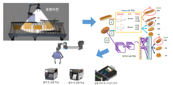 루나랩스의 주력제품 봇 아이. 딥러닝 기반으로 빵 품종을 식별 후 포장재를 고르고 라벨을 부착한다. ⓒ 루나랩스