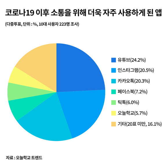 '오늘학교'앱을 개발한 아테나스랩이 포스트 코로나 시대 10대들의 주 소통 플랫폼에 대해 조사했다. ⓒ 아테나스랩