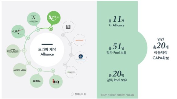 중소형 드라마 업체가 구축한 종합 콘텐츠 제작 플랫폼. ⓒ한화투자증권