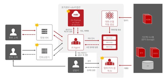 robi 리셉션은 AI 컨택센터 서비스를 통해 대표전화 수신상담(IB), 발신상담(OB), 챗봇상담, AI업무/지식검색 지원 등 대고객 상담관련 서비스를 통합 제공하고 있다. ⓒ 포지큐브