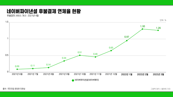 네이버파이낸셜 후불결제 연체율 현황. ⓒ 프라임경제
