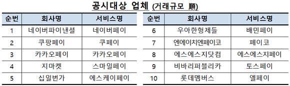 간편결제 수수료율 공시대상 업체. ⓒ 금융감독원