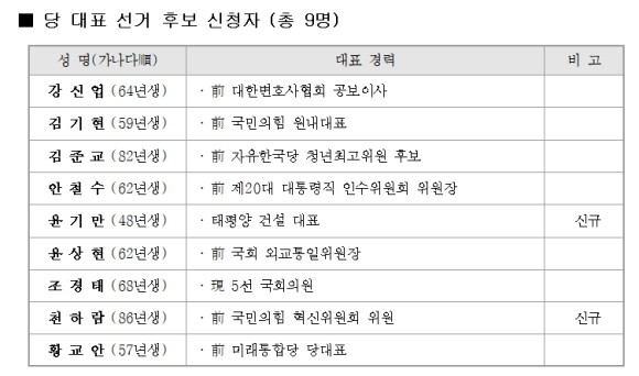 국민의힘 전당대회 대표 후보 등록자 명단. ⓒ 국민의힘