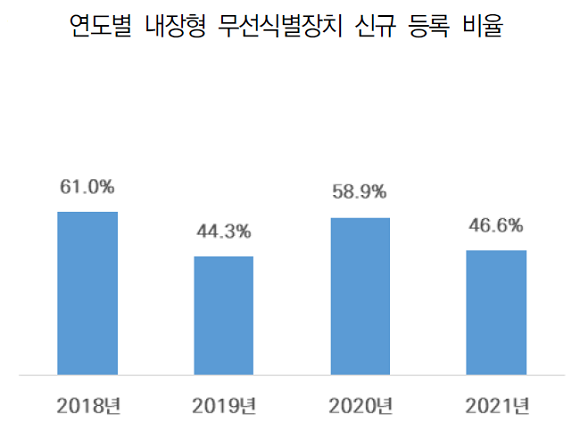 연도별 내장형 무선식별장치 신규 등록 비율. ⓒ 보험연구원