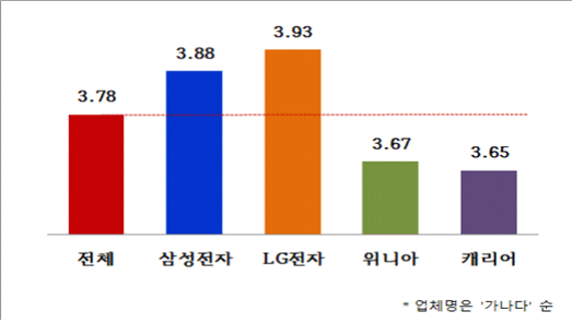소비자와함께가 조사한 에어컨 AS서비스 품질에 대한 업체별 종합평균 점수이다. ⓒ 소비자와함께