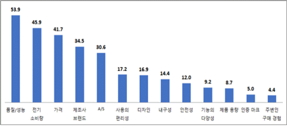 이용자가 에어컨 구입 시 가장 중요하게 생각하는 요인 그래프이다. ⓒ 소비자와함께