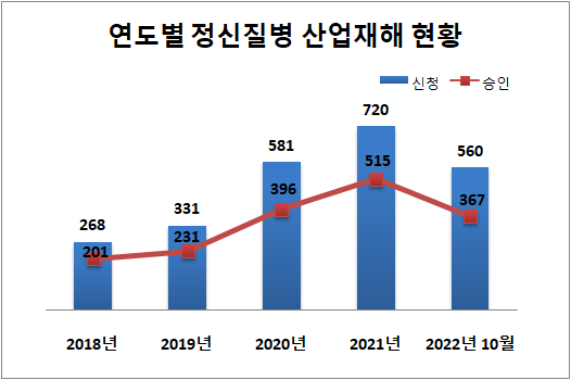 근로복지공단에 따르면 정신질병 산업재해 신청은 최근 5년 새 2배 증가했다. ⓒ 프라임경제