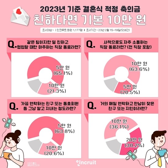 2023년 결혼식 축의금 적정금액 조사. ⓒ 인크루트