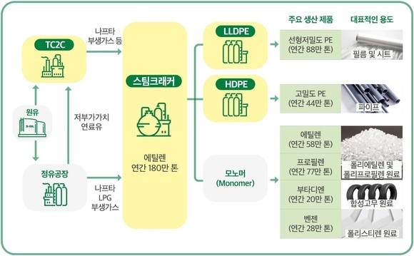 에쓰오일 샤힌 프로젝트 공정 흐름도. ⓒ 에쓰오일
