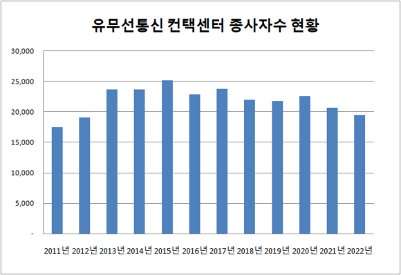 유무선 통신분야 컨택센터 종사자수 현황. ⓒ 프라임경제