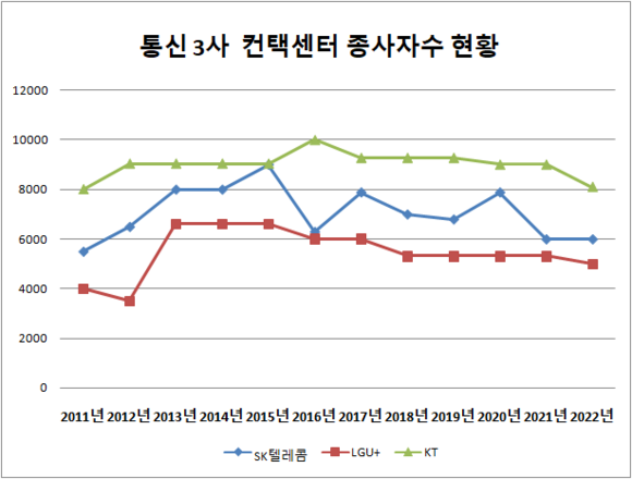 통신ㄴ 3사 컨택센터 종사자수 현황. ⓒ 프라임경제