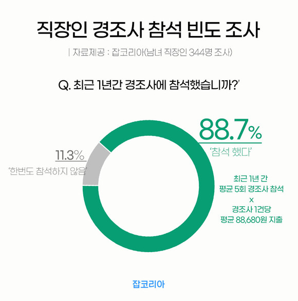 사진 잡코리아 직장인 경조사 참석 빈도 조사 ⓒ 잡코리아