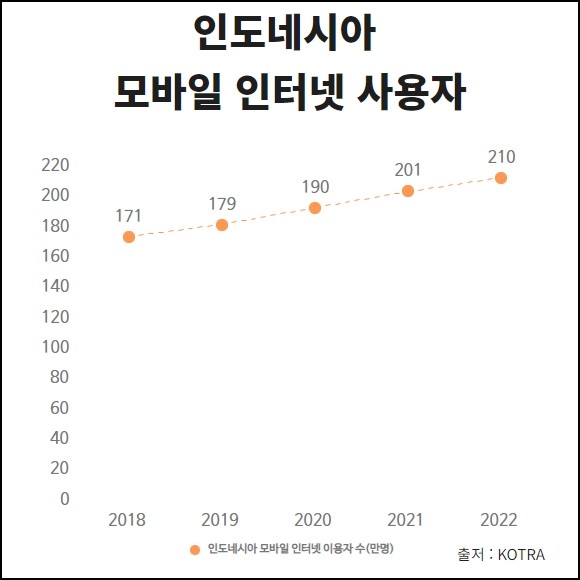 인도네시아 모바일 인터넷 사용자 데이터. ⓒ KOTRA