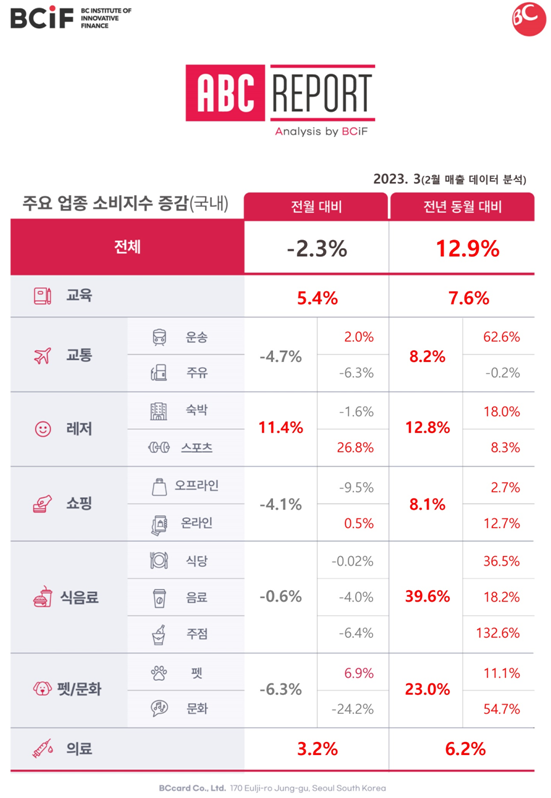 BC카드는 ABC 리포트 2호를 발행했다. ⓒ BC카드