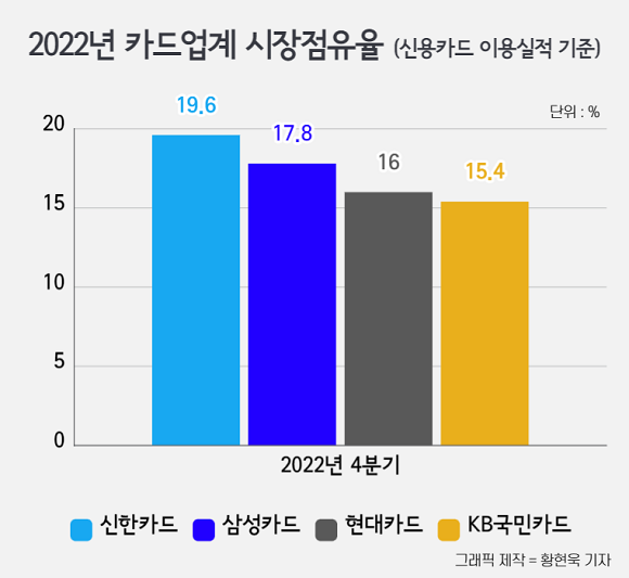 2022년 4분기, 카드업계 시장점유율 (신용카드 이용실적 기준) = 황현욱 기자