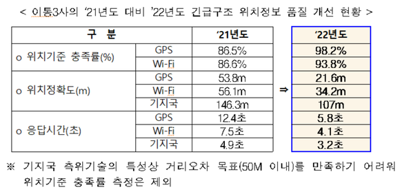 이통 3사의 전년 대비 지난해 긴급구조 위치정보 품질 개선 현황. ⓒ 방송통신위원회