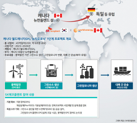 캐나다 월드에너지GH2 대륙 간 그린수소 상용화 1단계 프로젝트 개요 인포그래픽. © SK에코플랜트