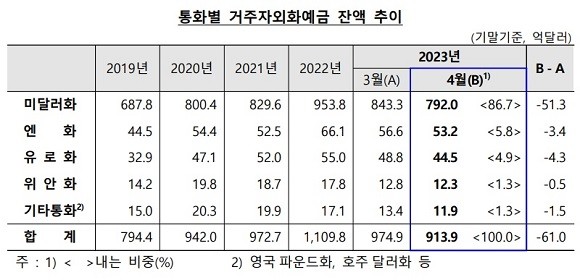 통화별 거주자 외화예금 잔액 추이. ⓒ 한국은행