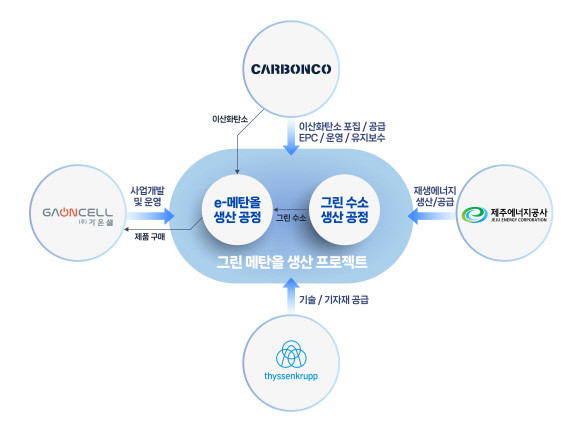 카본코 제주도 그린 메탄올 생산 프로젝트 개념도. © DL이앤씨