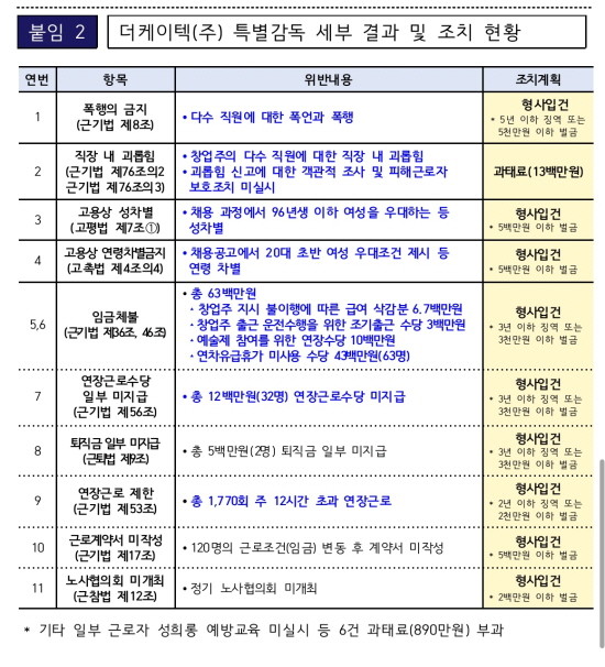 더케이텍 특별감독 세부 결과 및 조치 현황. ⓒ 고용노동부