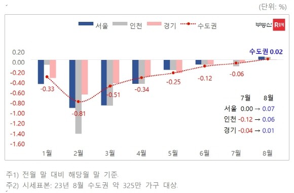 2023년 수도권 월간 아파트 전세가격 변동률. © 부동산R114 REPS