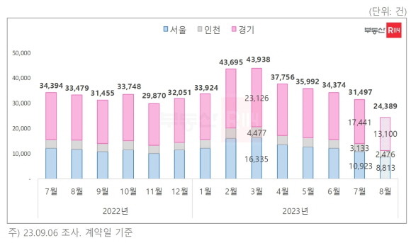 월별 수도권 아파트 전세거래 추이. 국토교통부 실거래가 공개시스템 자료 가공. © 부동산R114