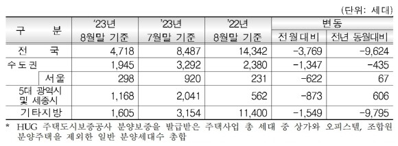 권역별 민간아파트 신규 분양세대수. © HUG