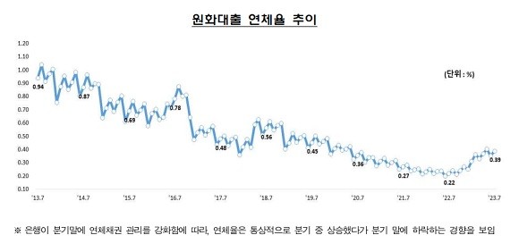 국내은행 원화대출 연체율 추이. ⓒ 금융감독원