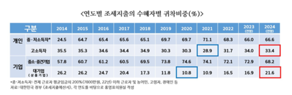조세지출예산서를 바탕으로 작성한 귀착비중 비율. ⓒ 홍영표 의원실