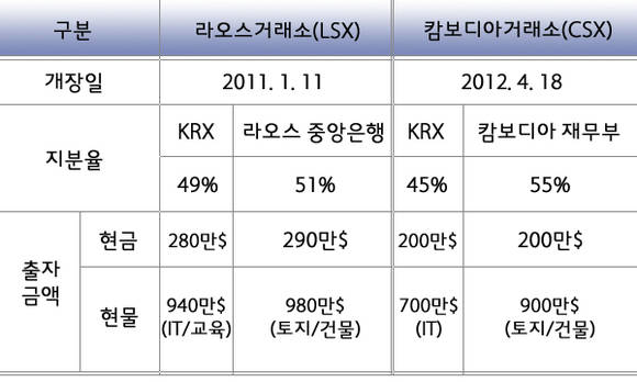 한국거래소 라오스, 캄보디아 투자 현황. ⓒ 한국거래소, 프라임경제