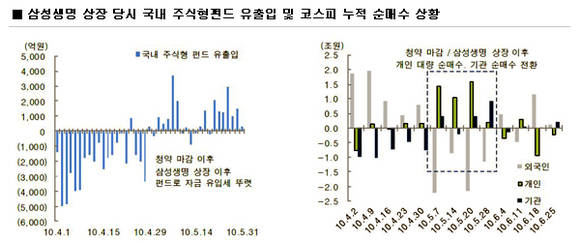 2010년 삼성생명 상장 당시 국내 주식형펀드와 코스피시장에 상당한 규모의 자금 유입이 확인됐다. 이 같은 수급변화는 최근 삼성SDS와 제일모직으로 이어지는 공모주 상장 과정에서 재현될 가능성이 높다. ⓒ 대신증권 리서치센터·에프엔가이드
