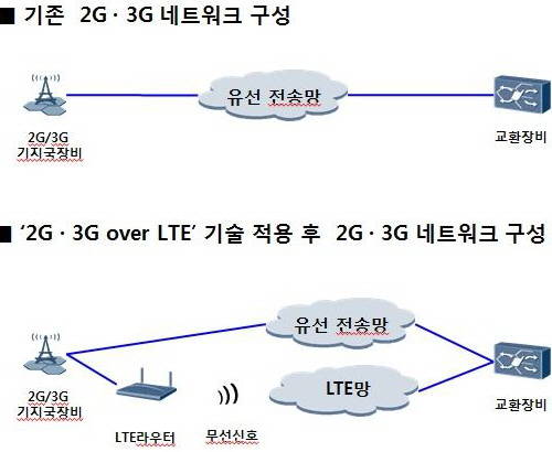 SK텔레콤은 LTE망을 통해 2G·3G 서비스를 제공 가능한 기술을 개발했다. 이는 재난·재해 때 유용한 기술이라는 설명이다. ⓒ SK텔레콤