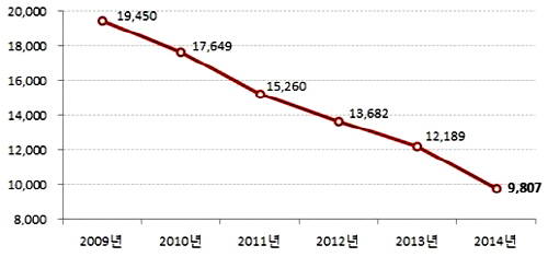 11월 둘째 주 시세기준 경기지역 아파트 평균 매매가와 전세가 격차 추이(단위: 만원). ⓒ 부동산써브