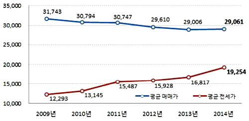 11월 둘째 주 시세기준 경기지역 평균 매매가와 전세가 추이(단위: 만원). ⓒ 부동산써브