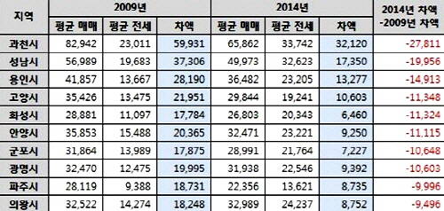 11월 둘째 주 시세기준 경기지역 아파트 매매가와 전세가 격차 큰 상위 10곳(단위: 만원). ⓒ 부동산써브