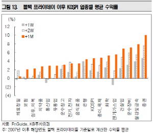 국내 증시도 미국과 같이 연말 소비 기대감 등으로 대부분의 업종 수익률이 양호하다. ⓒ KB투자증권