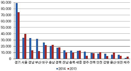 전년대비 도시별 연간 분양물량 비교(단위: 가구). ⓒ 부동산114