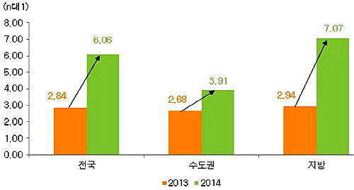 전년대비 권역별 청약경쟁률 비교. ⓒ 부동산114