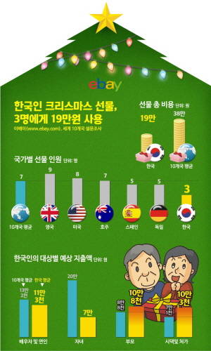 이베이에 따르면 지난 한국한국·미국·영국·프랑스 등 10개 나라 1만373명을 대상으로 크리스마스 쇼핑 계획을 설문조사한 결과, 세계인은 평균 38만원의 예산으로 7명에게 크리스마스 선물을 주겠다고 답한 가운데 한국인은 19만원으로 평균 3명에게 선물할 계획이라고 나타났다. ⓒ 옥션