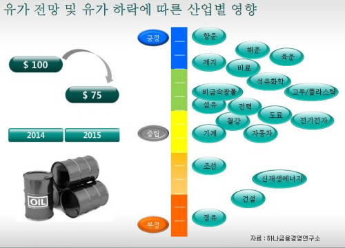 하나금융경영연구소가 19일 유가 전망과 유가 하락에 따른 산업별 영향을 발표했다. 연구소에 따르면 내년 2/4분기까지 유가 하락은 지속되며, 정유·건설·조선 등 일부 업종은 피해가 예상된다. ⓒ 하나금융경영연구소