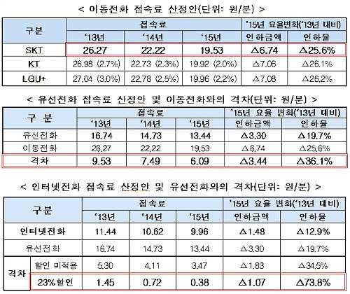 21일 미래부는 2014~2015년도 △시내전화 △시외전화 △인터넷전화 △이동전화망 상호접속료를 발표했다. ⓒ 미래부