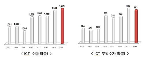 지난해 ICT산업 수출은 사상 처음으로 1700억달러를 돌파했다. ⓒ 미래부
