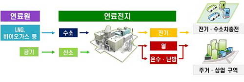 연료전지는 LNG·바이오가스 등 연료원에서 수소를 분리해 산소와 전기 화학반을 시켜 전기와 열에너지를 생산하는 고효율·친환경 발전시스템이다. ⓒ 미래부