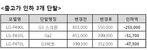 8일 LG유플러스는 3종 단말에 대한 출고가를 인하했다. ⓒ LG유플러스